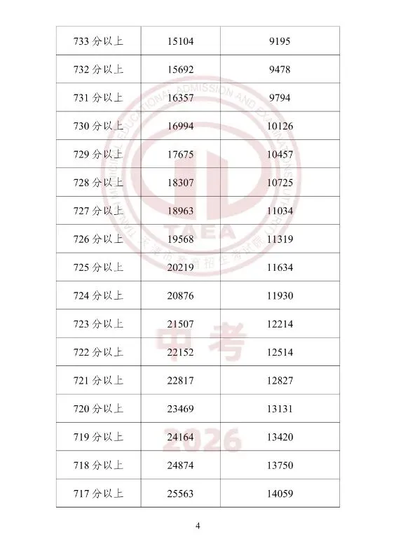 中考一分一档(25年--26年)学校填报-第4张图片-四季读书网