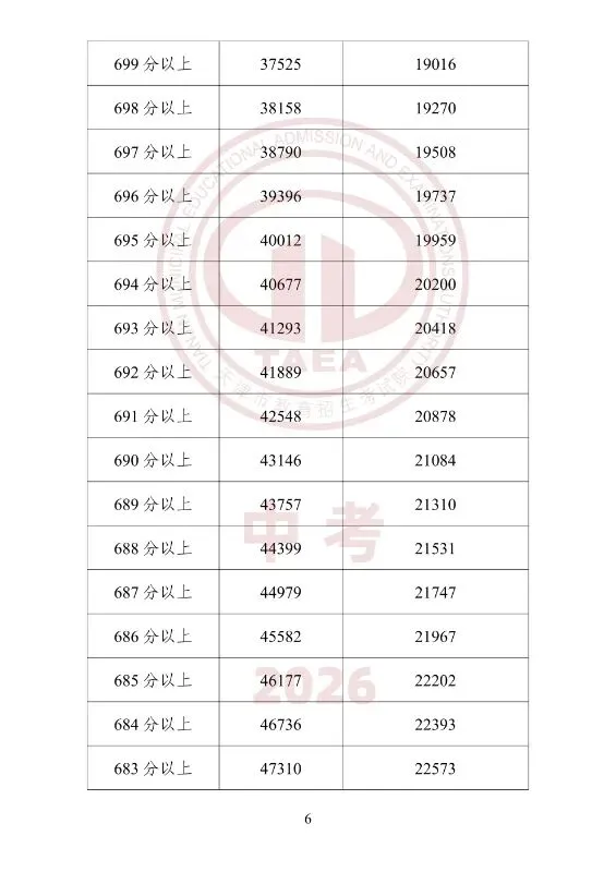 中考一分一档(25年--26年)学校填报-第6张图片-四季读书网