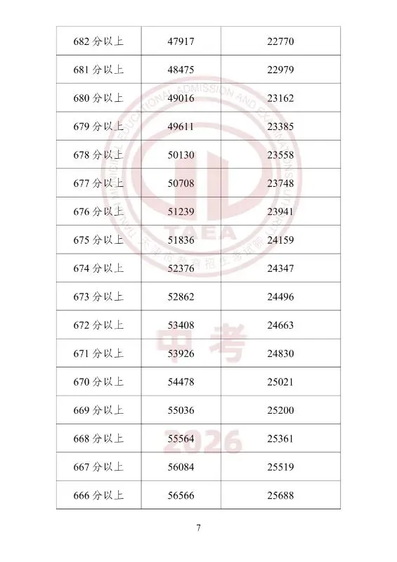 中考一分一档(25年--26年)学校填报-第7张图片-四季读书网