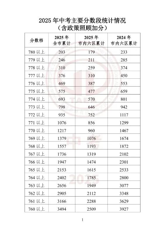中考一分一档(25年--26年)学校填报-第18张图片-四季读书网