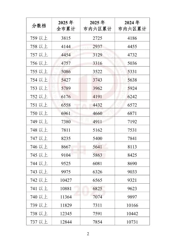 中考一分一档(25年--26年)学校填报-第19张图片-四季读书网