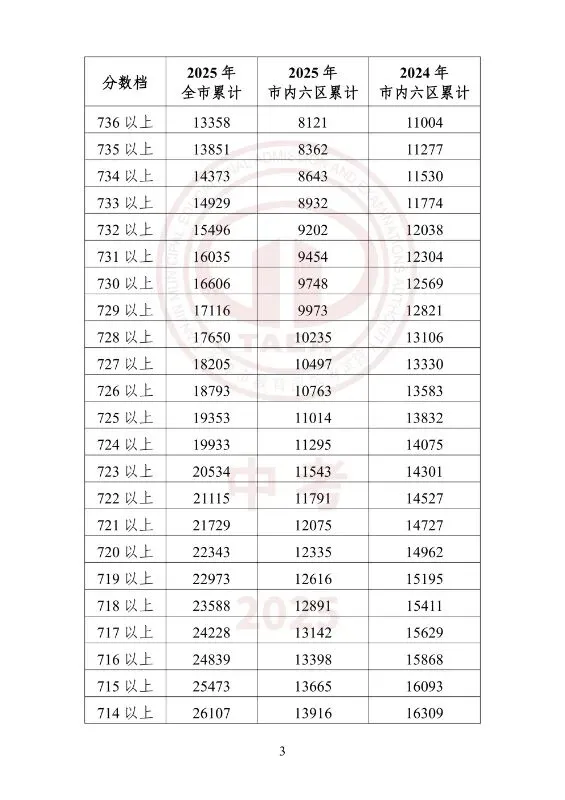 中考一分一档(25年--26年)学校填报-第20张图片-四季读书网