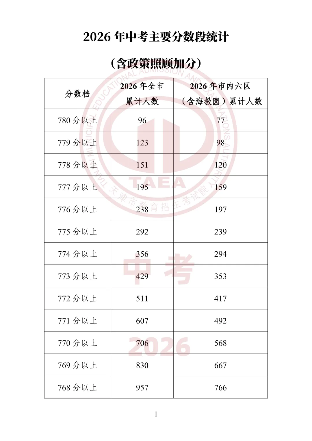 2026年天津中考“一分一段”表公布!内附使用方法及查分方式-第3张图片-四季读书网