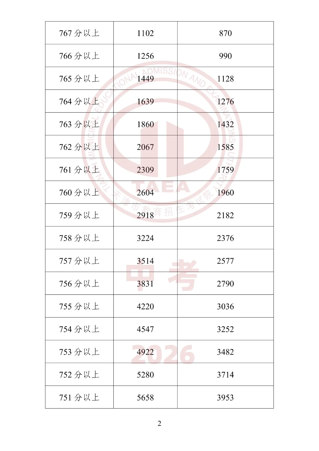 2026年天津中考“一分一段”表公布!内附使用方法及查分方式-第4张图片-四季读书网
