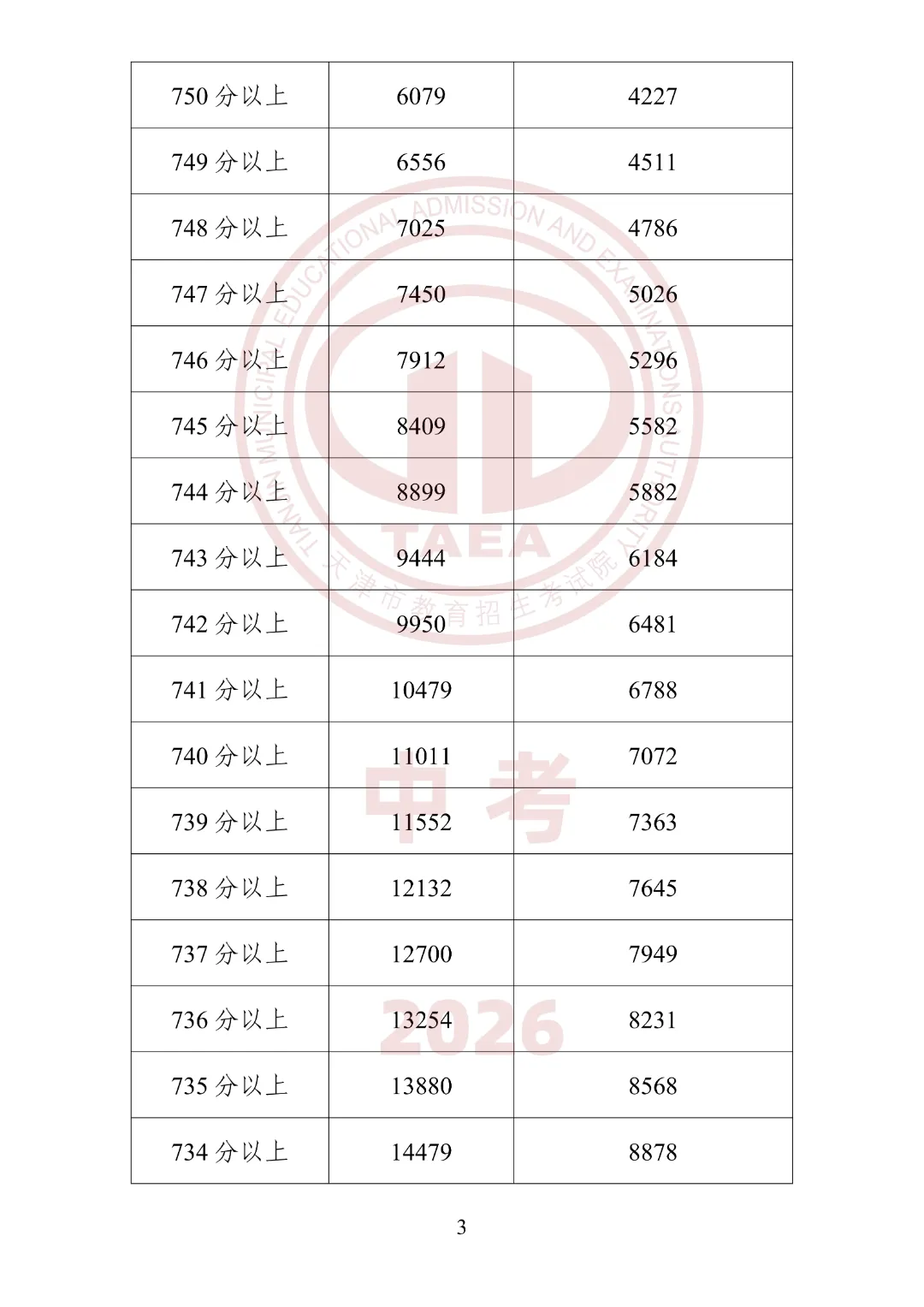 2026年天津中考“一分一段”表公布!内附使用方法及查分方式-第5张图片-四季读书网