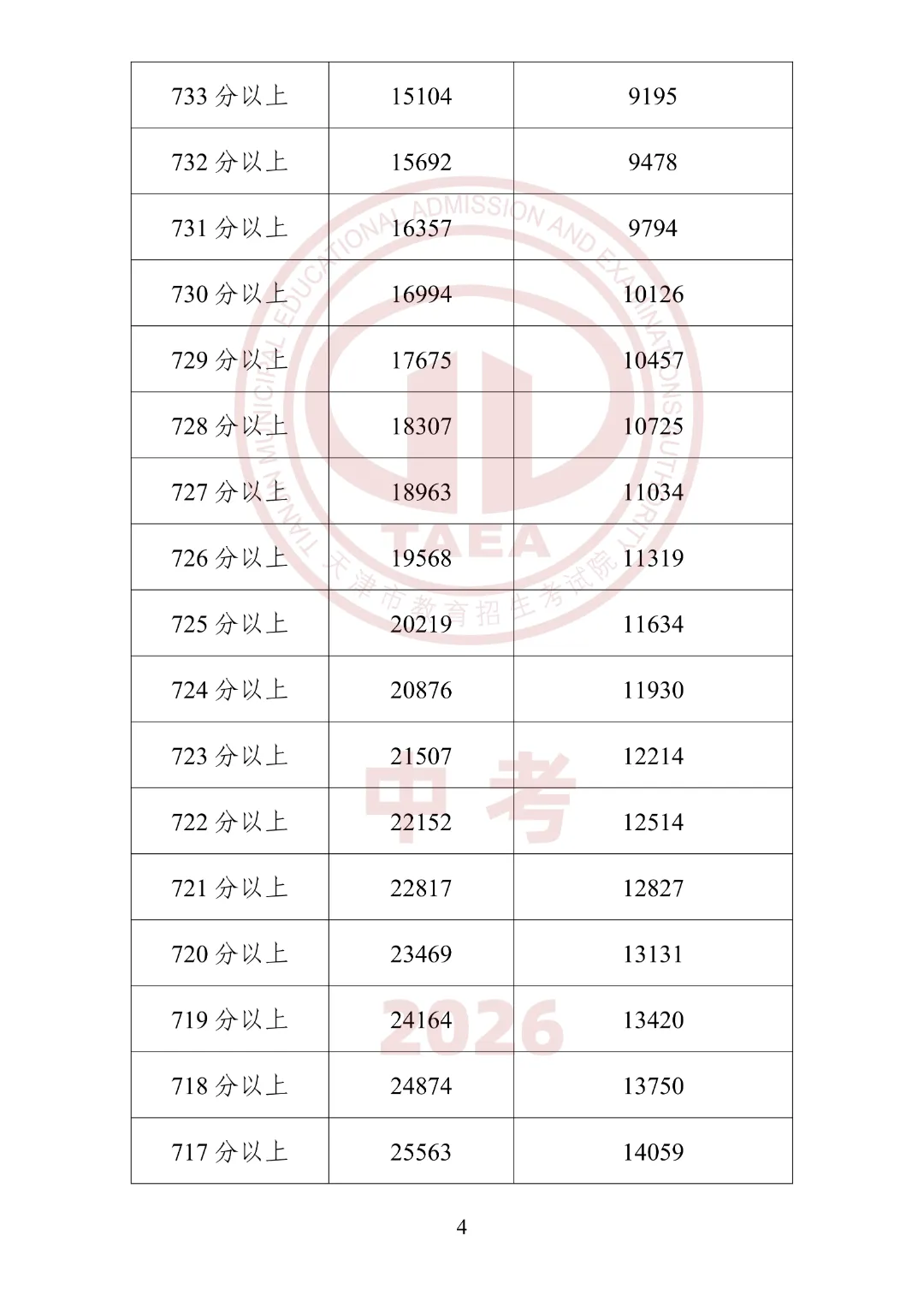 2026年天津中考“一分一段”表公布!内附使用方法及查分方式-第6张图片-四季读书网