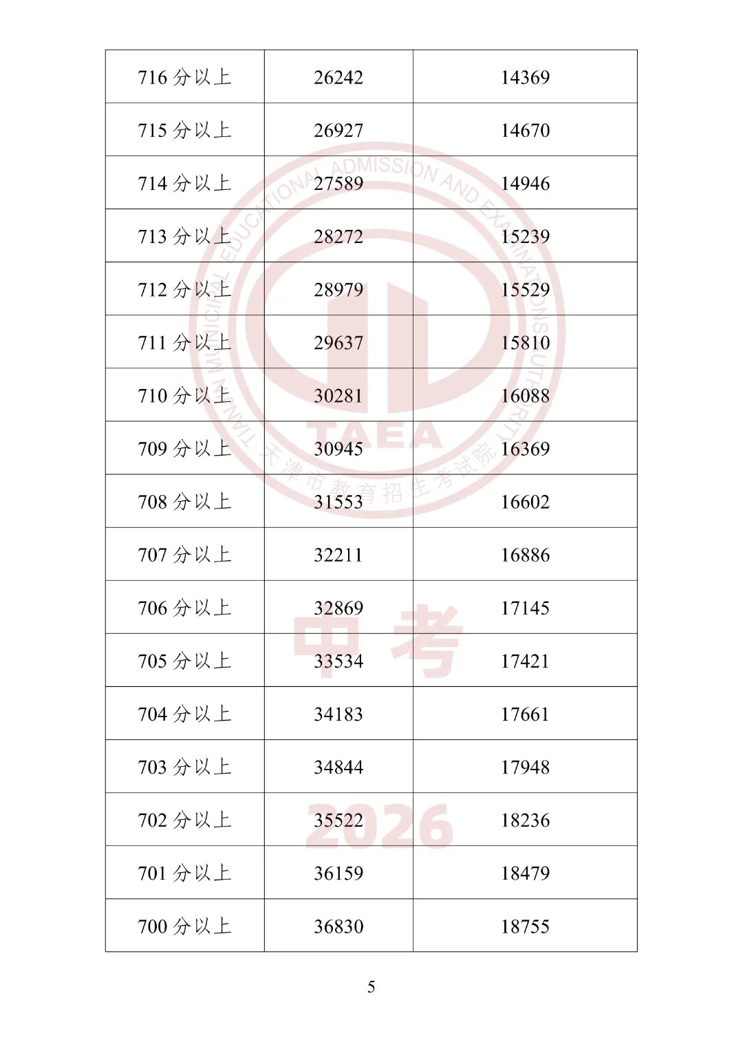 2026年天津中考“一分一段”表公布!内附使用方法及查分方式-第7张图片-四季读书网