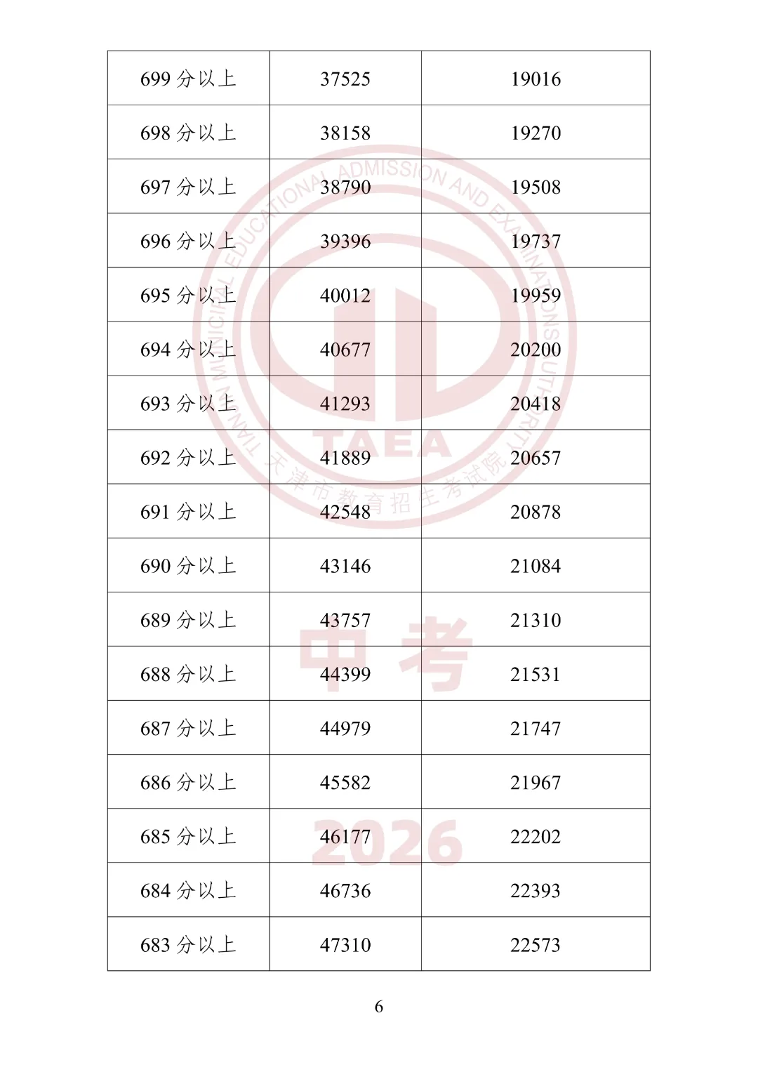 2026年天津中考“一分一段”表公布!内附使用方法及查分方式-第8张图片-四季读书网
