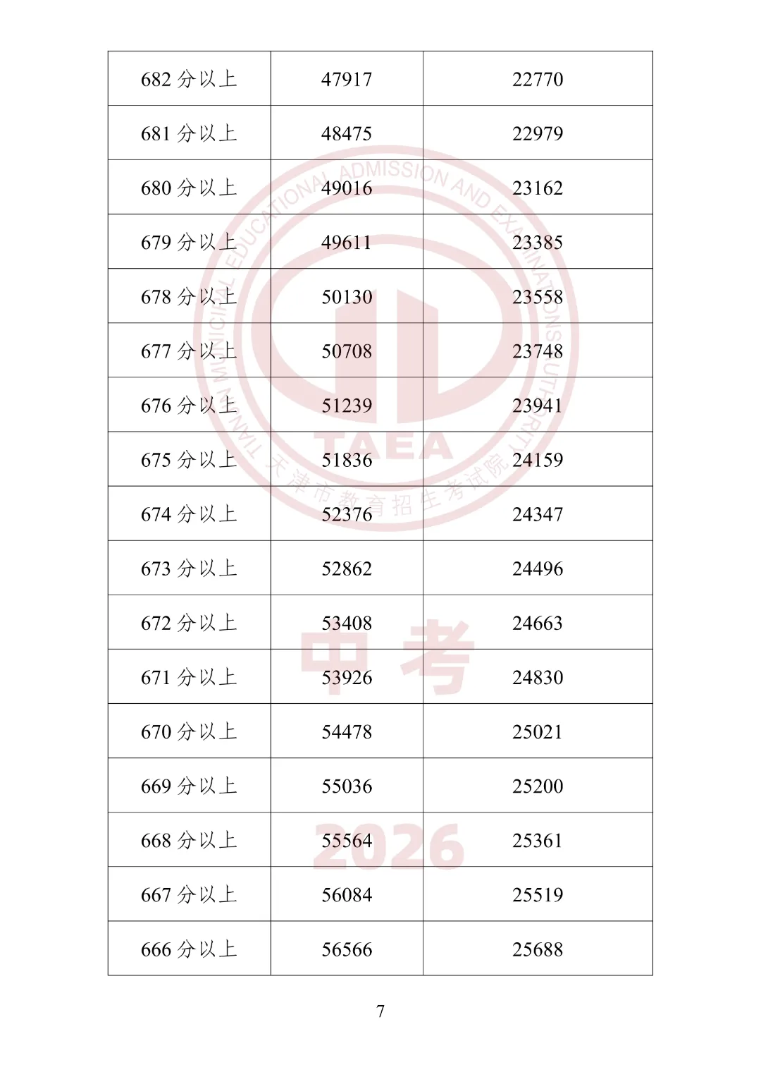 2026年天津中考“一分一段”表公布!内附使用方法及查分方式-第9张图片-四季读书网