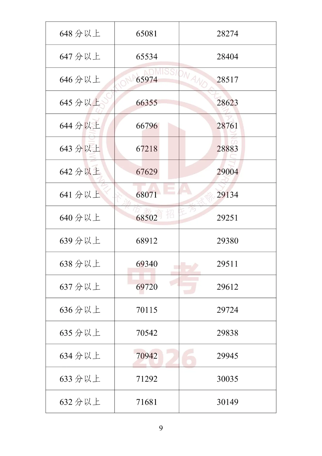 2026年天津中考“一分一段”表公布!内附使用方法及查分方式-第11张图片-四季读书网