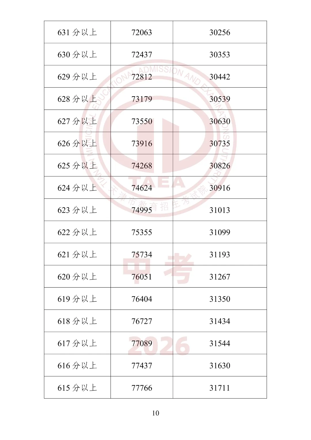 2026年天津中考“一分一段”表公布!内附使用方法及查分方式-第12张图片-四季读书网