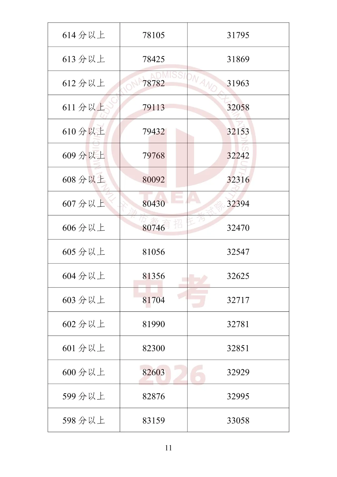 2026年天津中考“一分一段”表公布!内附使用方法及查分方式-第13张图片-四季读书网