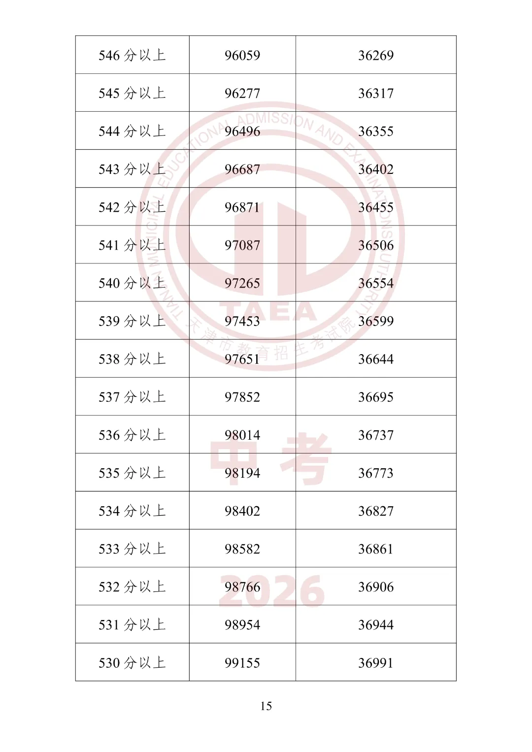 2026年天津中考“一分一段”表公布!内附使用方法及查分方式-第17张图片-四季读书网