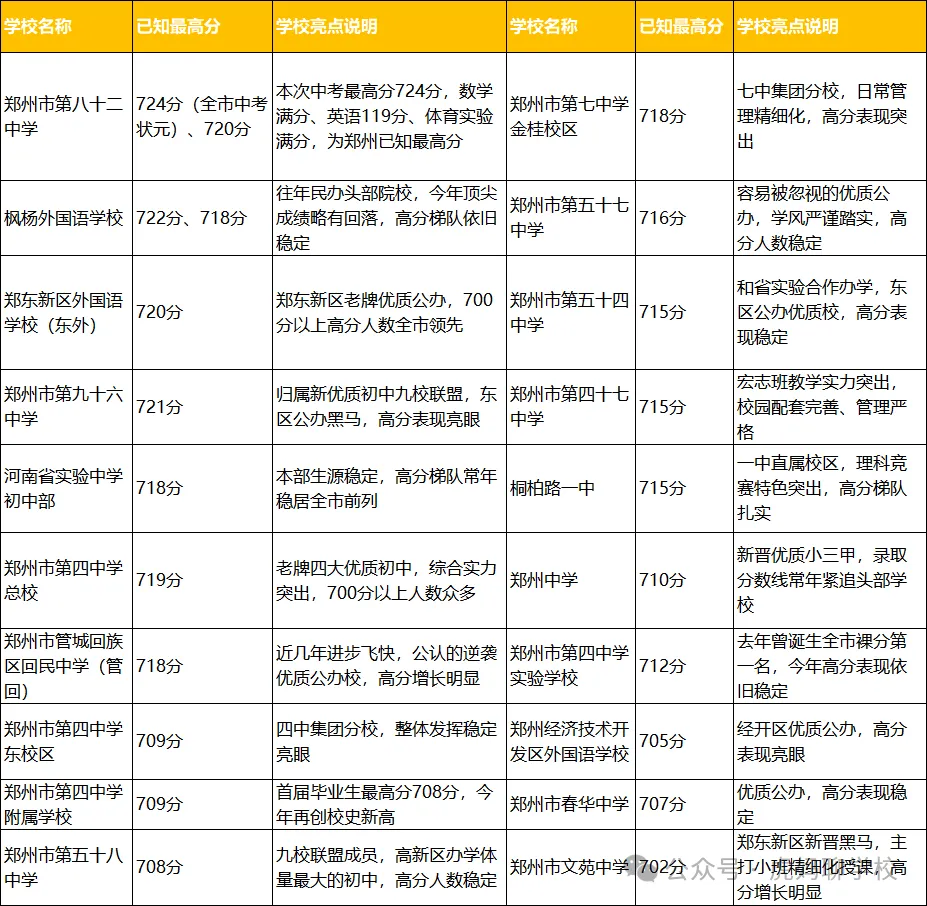 2026郑州各初中中考喜报-第6张图片-四季读书网