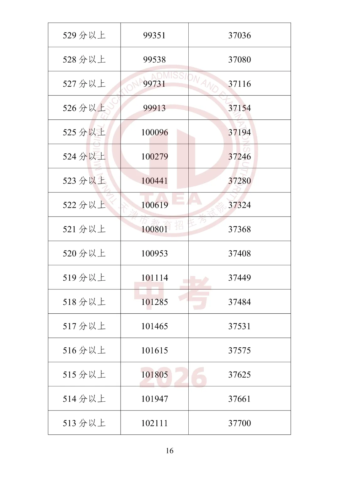 2026年天津中考“一分一段”表公布!内附使用方法及查分方式-第18张图片-四季读书网