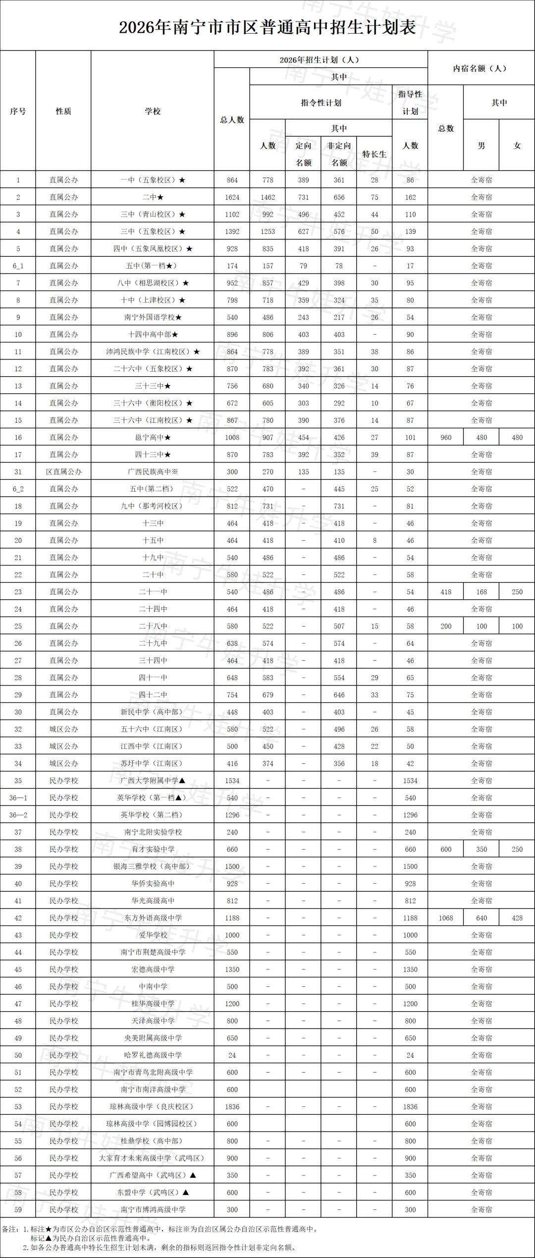 中考丨2026年南宁市市区普通高中招生计划表出炉!-第1张图片-四季读书网