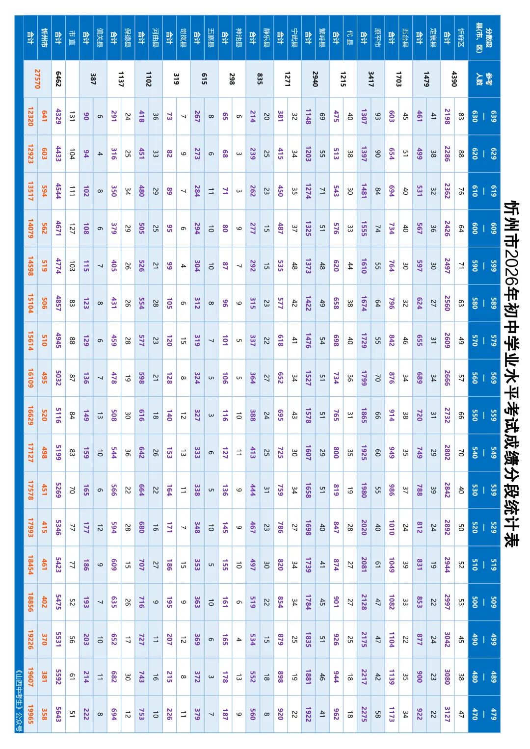 中考成绩公布!临汾、朔州、运城、忻州、大同、长治、吕梁、阳泉、晋城......,分数线,分段统计表-第10张图片-四季读书网 中考成绩公布!临汾、朔州、运城、忻州、大同、长治、吕梁、阳泉、晋城......,分数线,分段统计表-第10张图片-四季读书网