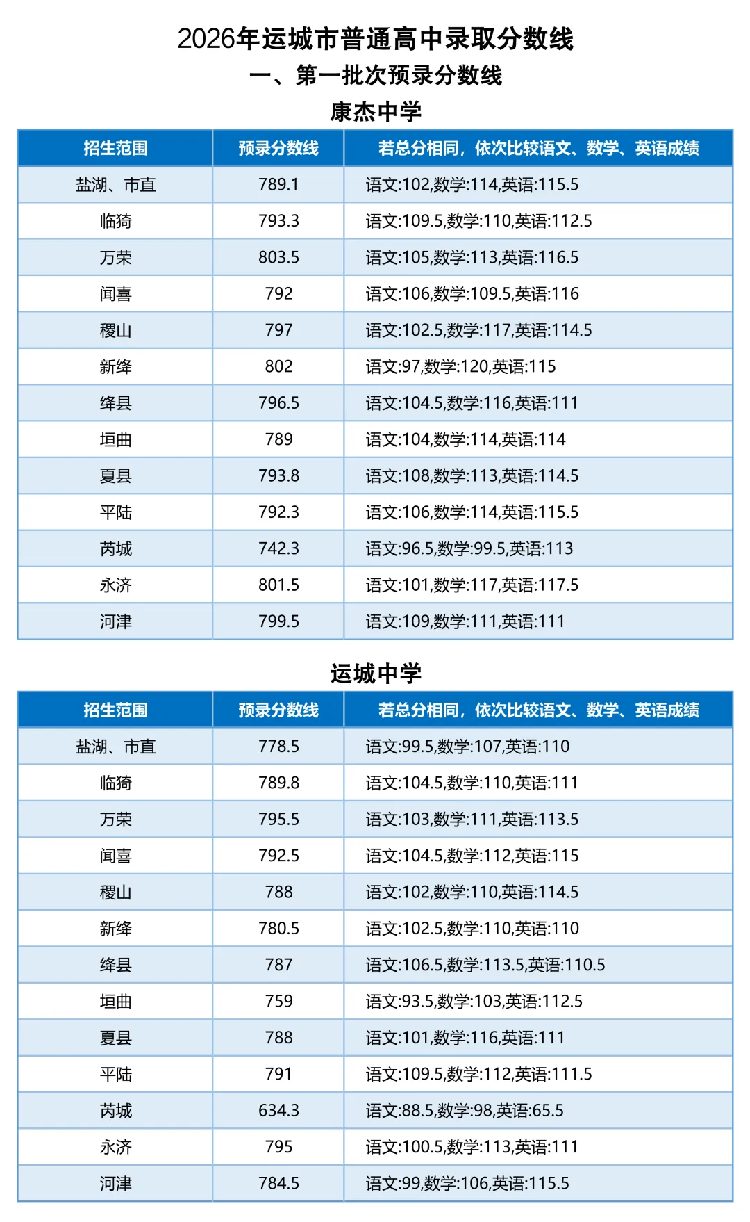 中考成绩公布!临汾、朔州、运城、忻州、大同、长治、吕梁、阳泉、晋城......,分数线,分段统计表-第13张图片-四季读书网 中考成绩公布!临汾、朔州、运城、忻州、大同、长治、吕梁、阳泉、晋城......,分数线,分段统计表-第13张图片-四季读书网