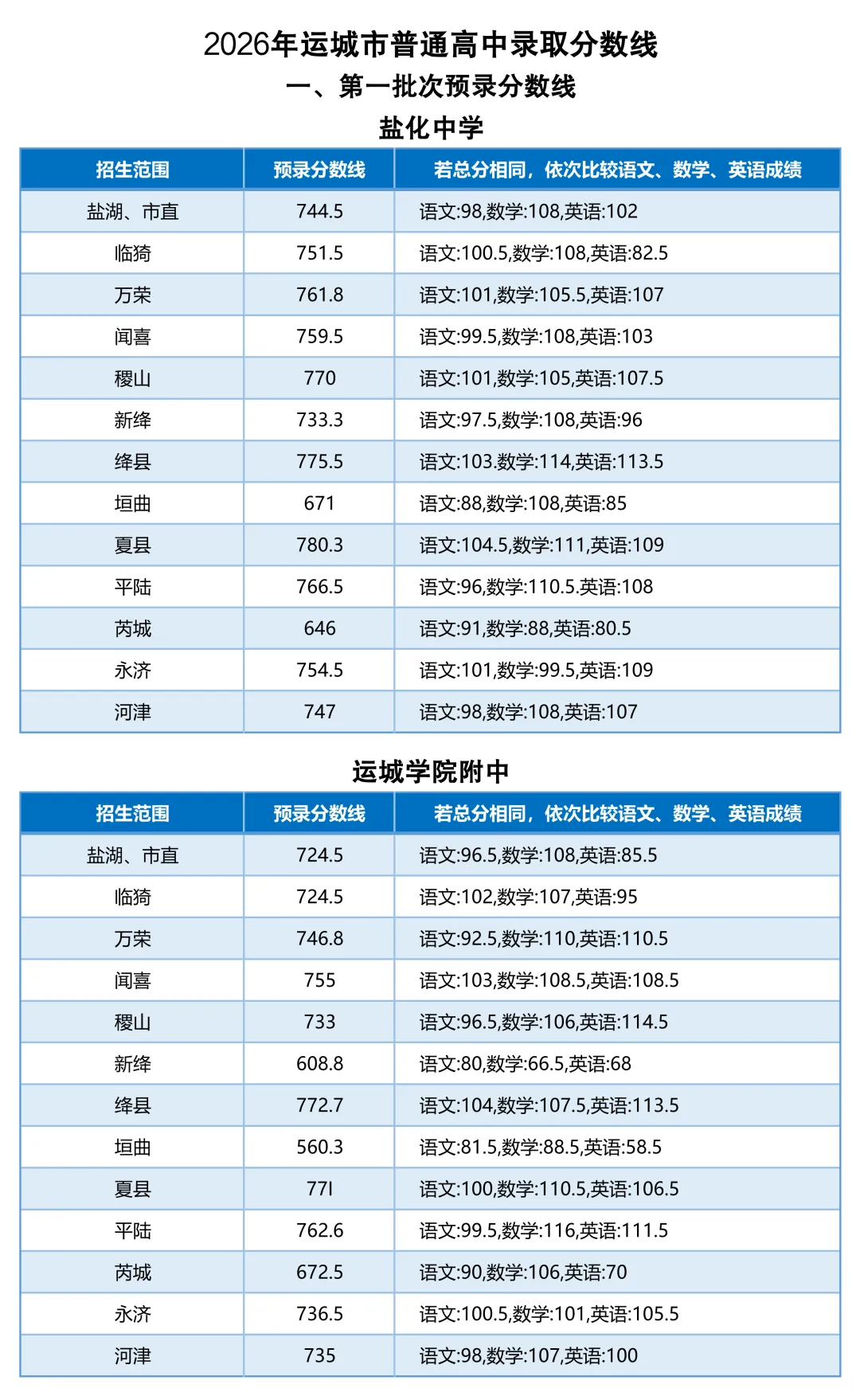 中考成绩公布!临汾、朔州、运城、忻州、大同、长治、吕梁、阳泉、晋城......,分数线,分段统计表-第14张图片-四季读书网 中考成绩公布!临汾、朔州、运城、忻州、大同、长治、吕梁、阳泉、晋城......,分数线,分段统计表-第14张图片-四季读书网