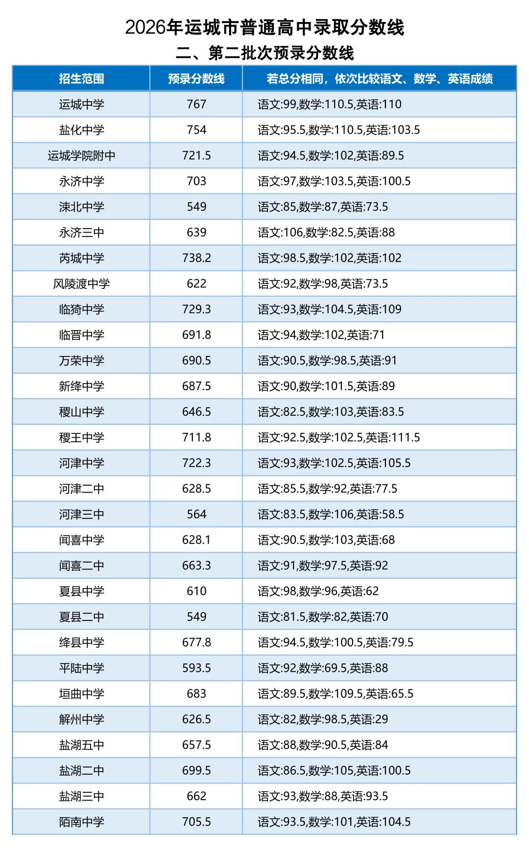 中考成绩公布!临汾、朔州、运城、忻州、大同、长治、吕梁、阳泉、晋城......,分数线,分段统计表-第15张图片-四季读书网 中考成绩公布!临汾、朔州、运城、忻州、大同、长治、吕梁、阳泉、晋城......,分数线,分段统计表-第15张图片-四季读书网