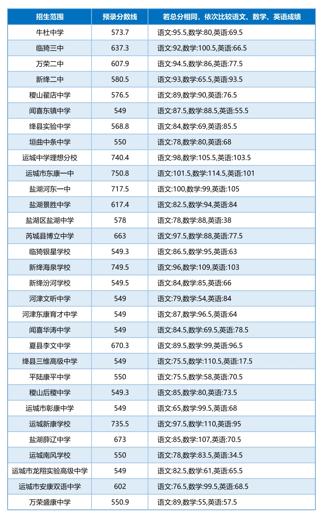 中考成绩公布!临汾、朔州、运城、忻州、大同、长治、吕梁、阳泉、晋城......,分数线,分段统计表-第16张图片-四季读书网 中考成绩公布!临汾、朔州、运城、忻州、大同、长治、吕梁、阳泉、晋城......,分数线,分段统计表-第16张图片-四季读书网