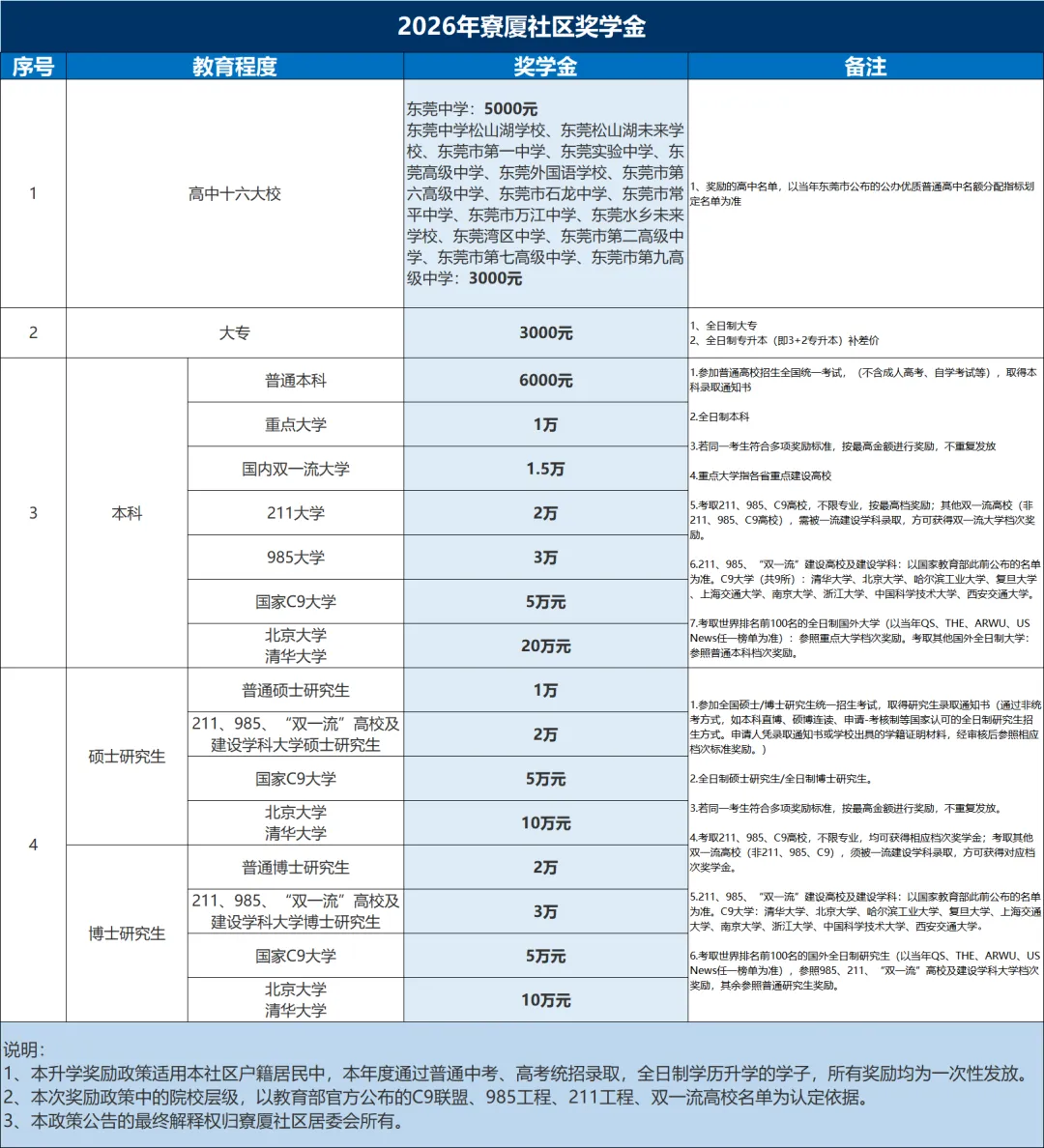 考上清北奖20万!中考上16所高中奖3千!东莞这里发奖学金-第2张图片-四季读书网 考上清北奖20万!中考上16所高中奖3千!东莞这里发奖学金-第2张图片-四季读书网