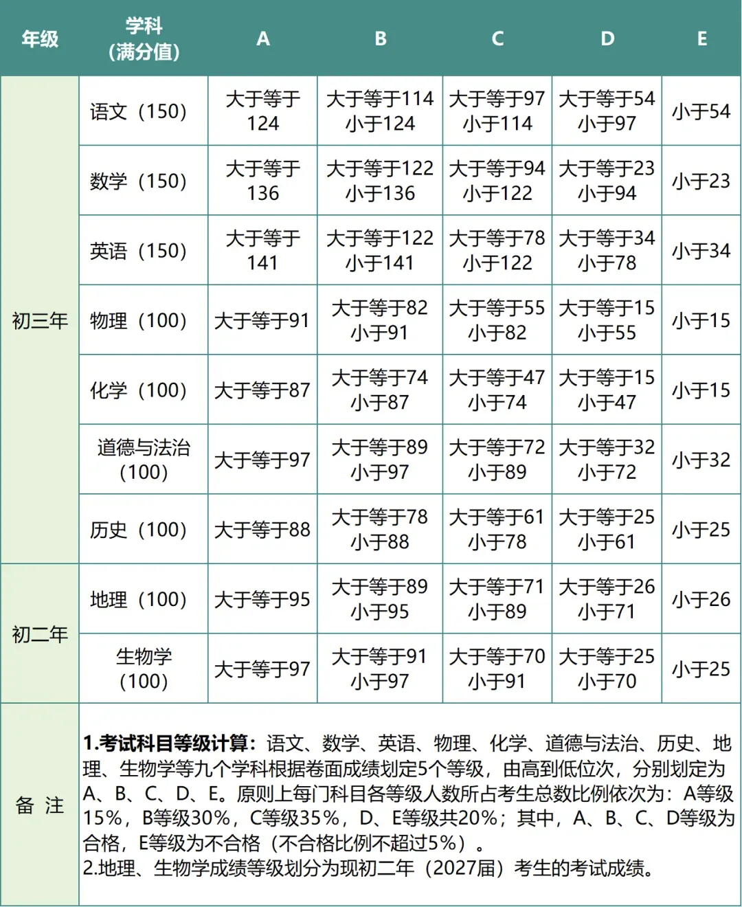 刚刚!2026厦门中考出分啦!附上一分一段表及等级切线→→→-第3张图片-四季读书网 刚刚!2026厦门中考出分啦!附上一分一段表及等级切线→→→-第3张图片-四季读书网
