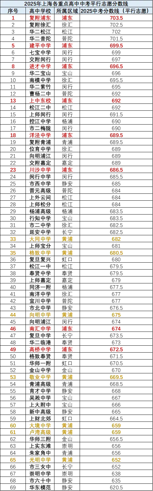 上海16区-哪些区是中考“地狱模式”  ? ——数据深度解析-第1张图片-四季读书网