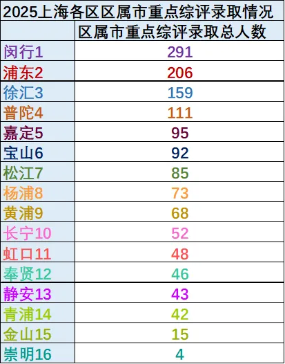 上海16区-哪些区是中考“地狱模式”  ? ——数据深度解析-第3张图片-四季读书网