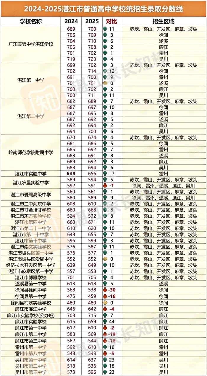 2026湛江中考该如何估分?分数线会上涨吗?附历年分数线汇总,估分必存→-第10张图片-四季读书网 2026湛江中考该如何估分?分数线会上涨吗?附历年分数线汇总,估分必存→-第10张图片-四季读书网