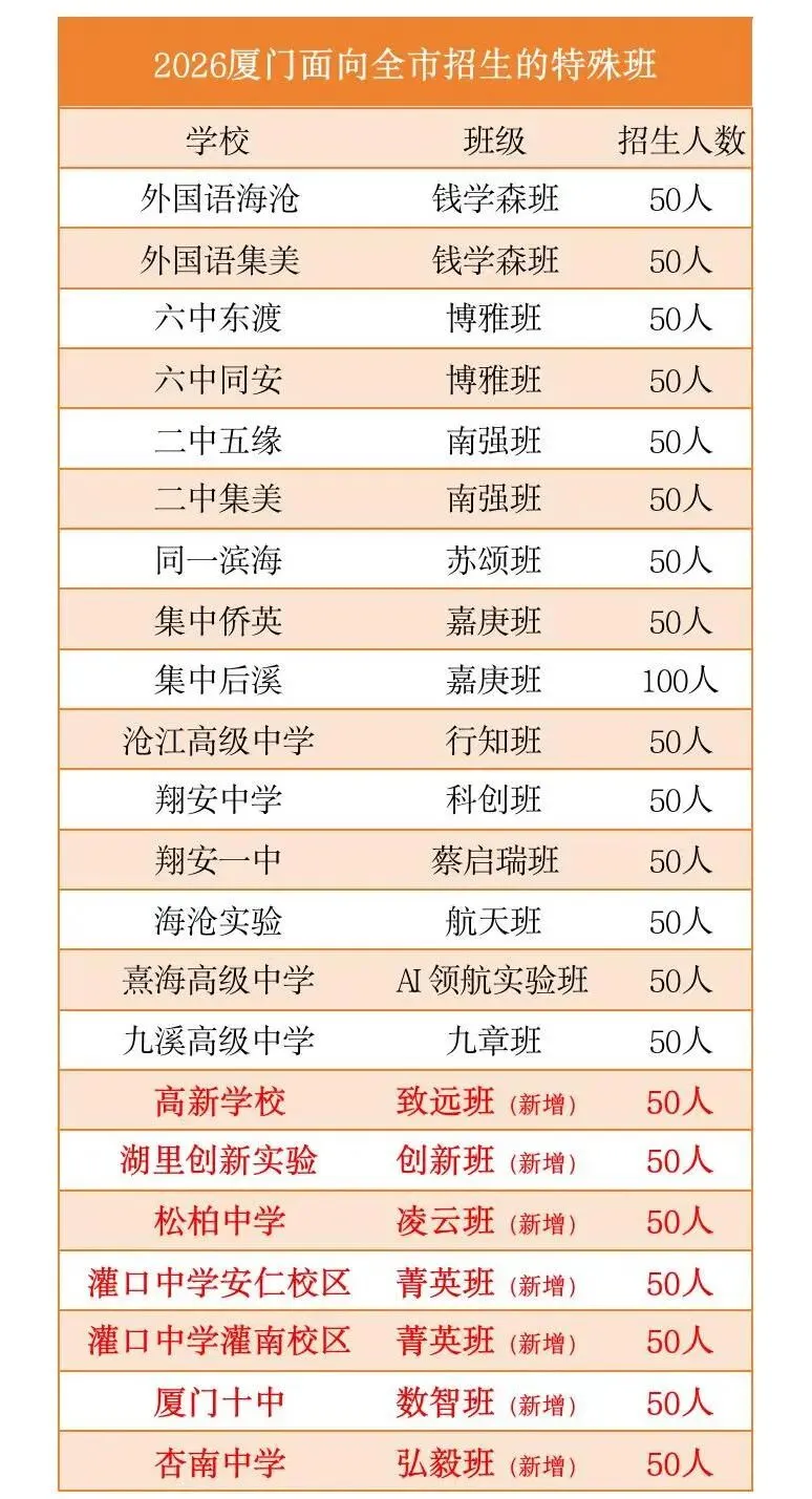 你的中考成绩能上哪个高中?2026年厦门中考分数测算对应高中!-第12张图片-四季读书网