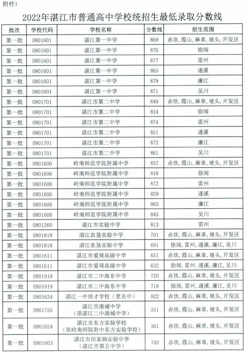 2026湛江中考该如何估分?分数线会上涨吗?附历年分数线汇总,估分必存→-第11张图片-四季读书网 2026湛江中考该如何估分?分数线会上涨吗?附历年分数线汇总,估分必存→-第11张图片-四季读书网