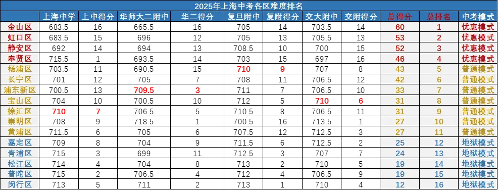 上海16区-哪些区是中考“地狱模式”  ? ——数据深度解析-第8张图片-四季读书网
