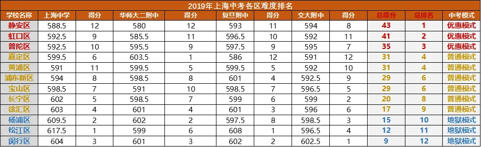上海16区-哪些区是中考“地狱模式”  ? ——数据深度解析-第9张图片-四季读书网