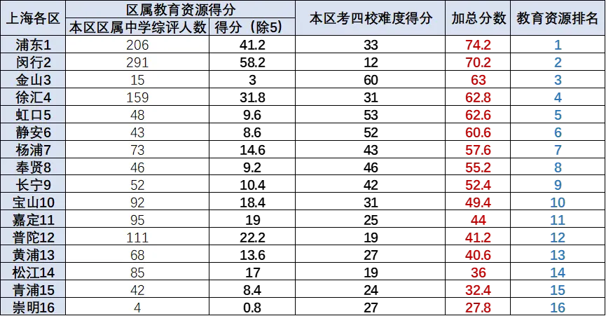 上海16区-哪些区是中考“地狱模式”  ? ——数据深度解析-第10张图片-四季读书网
