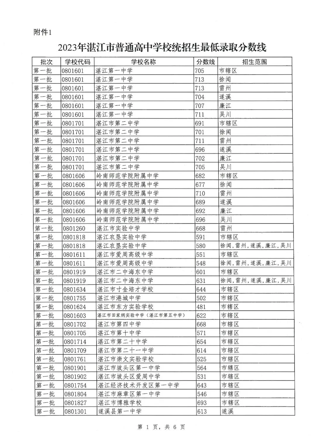 2026湛江中考该如何估分?分数线会上涨吗?附历年分数线汇总,估分必存→-第12张图片-四季读书网 2026湛江中考该如何估分?分数线会上涨吗?附历年分数线汇总,估分必存→-第12张图片-四季读书网
