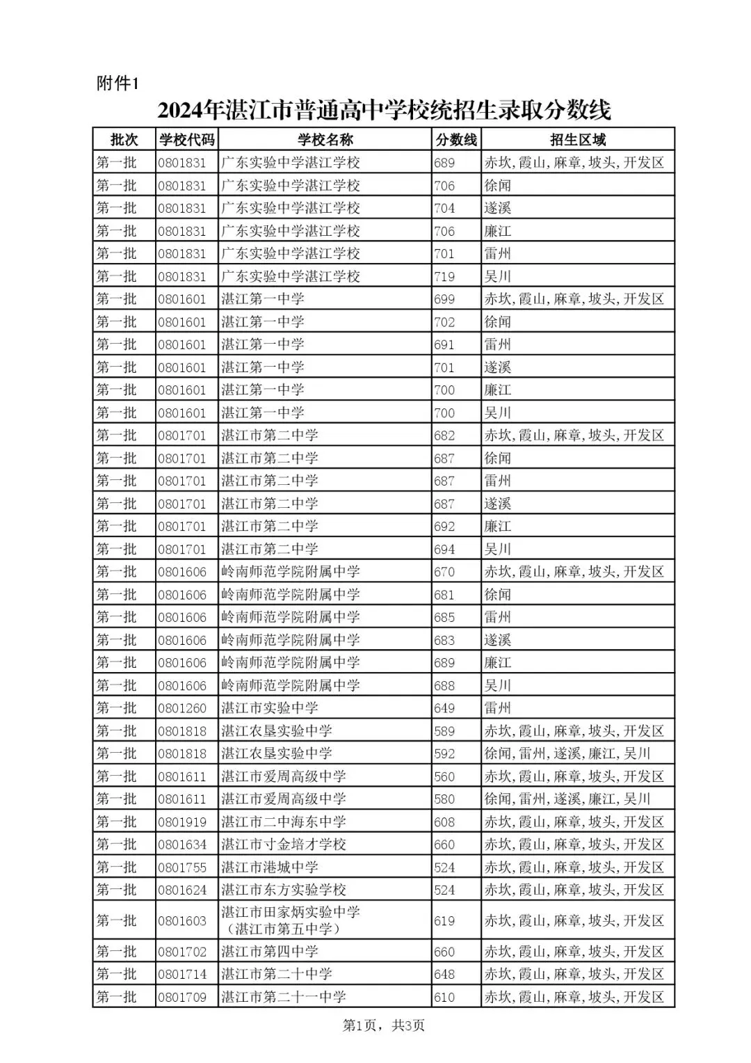 2026湛江中考该如何估分?分数线会上涨吗?附历年分数线汇总,估分必存→-第13张图片-四季读书网 2026湛江中考该如何估分?分数线会上涨吗?附历年分数线汇总,估分必存→-第13张图片-四季读书网