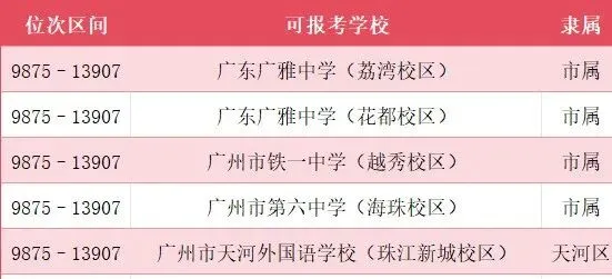 首发:广州中考一模成绩、5分1段表已出(附各分段对应能读公办高中、中职)-第7张图片-四季读书网