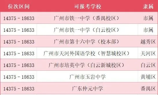 首发:广州中考一模成绩、5分1段表已出(附各分段对应能读公办高中、中职)-第8张图片-四季读书网