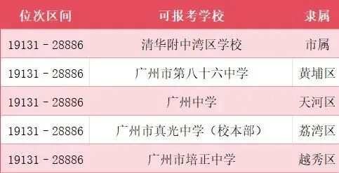 首发:广州中考一模成绩、5分1段表已出(附各分段对应能读公办高中、中职)-第9张图片-四季读书网
