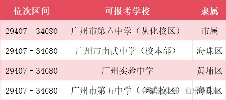 首发:广州中考一模成绩、5分1段表已出(附各分段对应能读公办高中、中职)-第10张图片-四季读书网