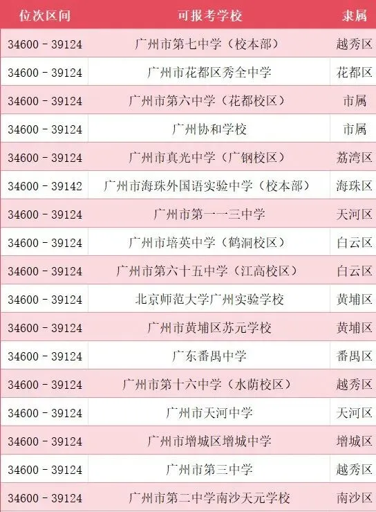 首发:广州中考一模成绩、5分1段表已出(附各分段对应能读公办高中、中职)-第11张图片-四季读书网