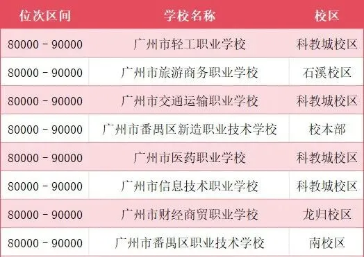 首发:广州中考一模成绩、5分1段表已出(附各分段对应能读公办高中、中职)-第13张图片-四季读书网
