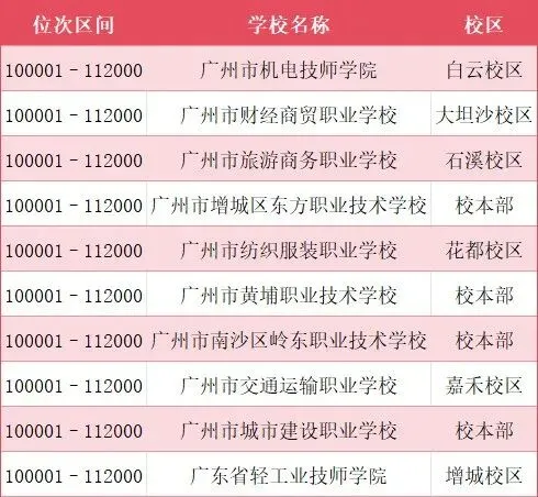 首发:广州中考一模成绩、5分1段表已出(附各分段对应能读公办高中、中职)-第14张图片-四季读书网