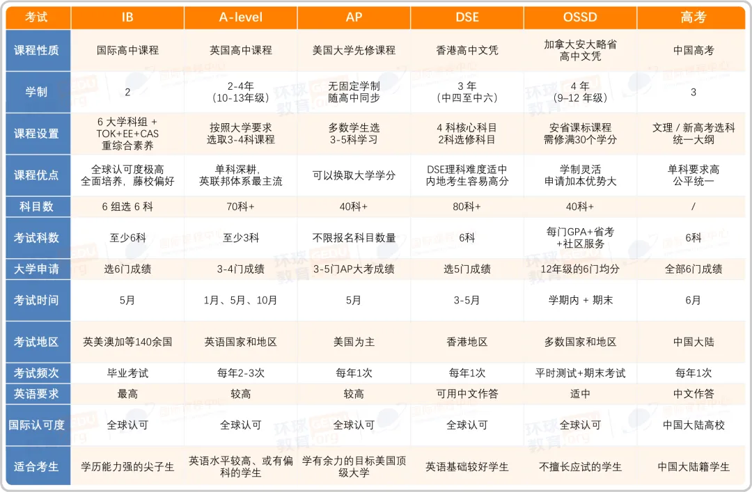 【中考择校】中考后转轨国际课程,本科升学的另一条快车道-第2张图片-四季读书网 【中考择校】中考后转轨国际课程,本科升学的另一条快车道-第2张图片-四季读书网