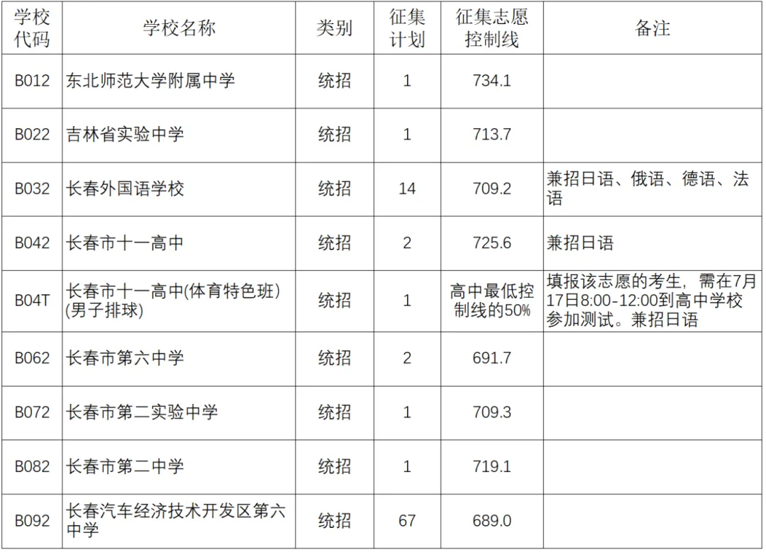 2026长春中考征集志愿更新!-第10张图片-四季读书网 2026长春中考征集志愿更新!-第10张图片-四季读书网