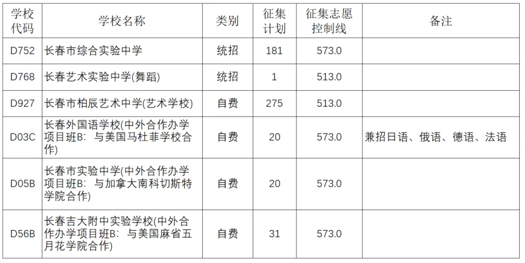 2026长春中考征集志愿更新!-第12张图片-四季读书网 2026长春中考征集志愿更新!-第12张图片-四季读书网