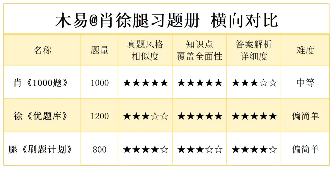 【别瞎买】考研政治习题哪家强?从“真题相似度”看肖徐腿-第2张图片-四季读书网