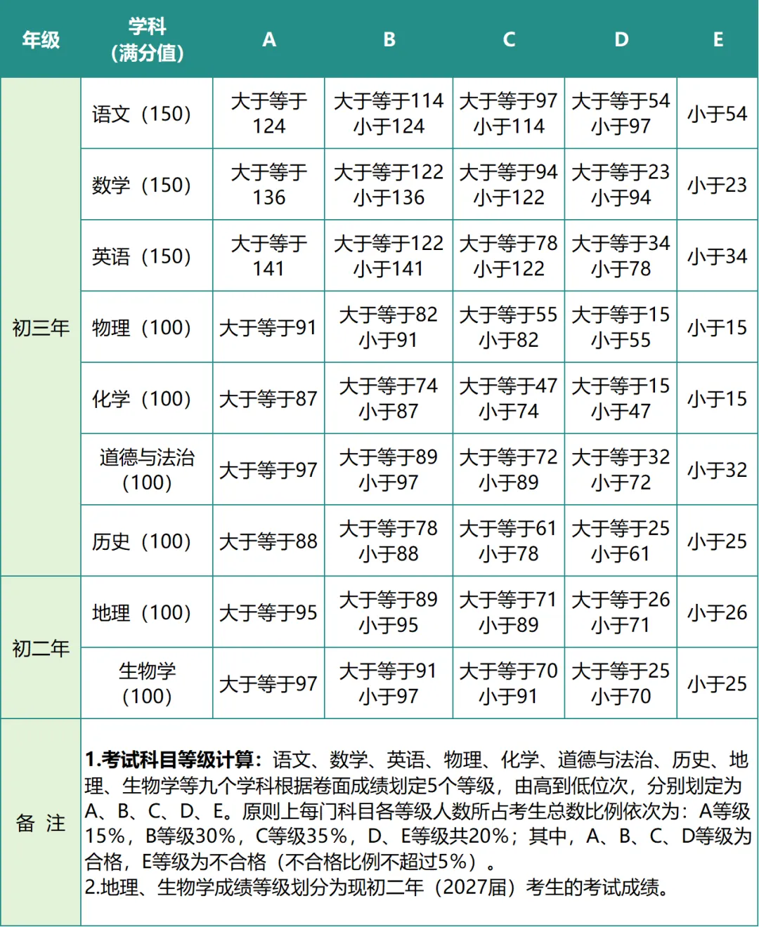 2026年厦门市中考成绩等级划分标准公布!-第2张图片-四季读书网 2026年厦门市中考成绩等级划分标准公布!-第2张图片-四季读书网