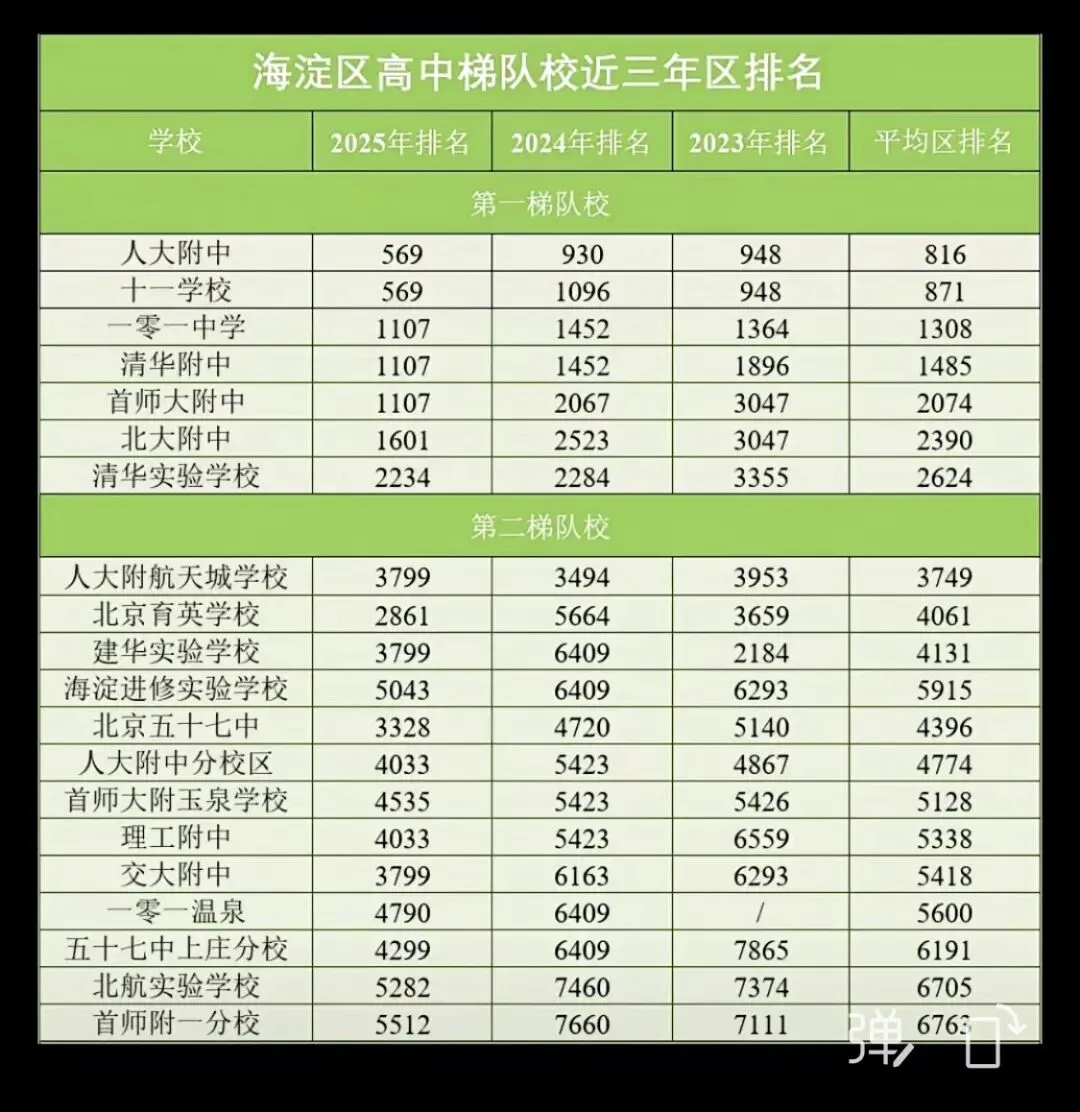 2026海淀中考出分:收集整理近3年各梯队学校录取分数区排名及“蘑菇云”图,请收藏!-第1张图片-四季读书网 2026海淀中考出分:收集整理近3年各梯队学校录取分数区排名及“蘑菇云”图,请收藏!-第1张图片-四季读书网